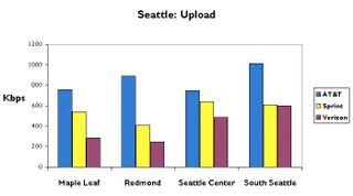 Illustration for article titled Seattle 3G Data Test: AT&T, Sprint and Verizon